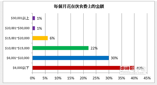 消費者每月伙食費調查表，有4成的受訪者平均每天吃飯錢低於200元。(OpenRice提供)