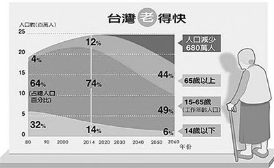 臺灣媒體自製的人口數據圖表