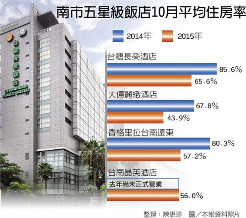 臺南飯店住房率重挫總經理親自跑業務（圖）