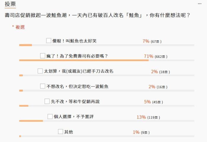 臺灣《聯合報》發起的關於鮭魚改名潮投票。圖片來源：臺灣《聯合報》