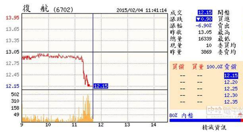 墜機意外致臺灣復興航空股票爆量直摔跌停