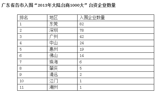 廣東274家臺業入圍“2013年大陸臺商1000大”