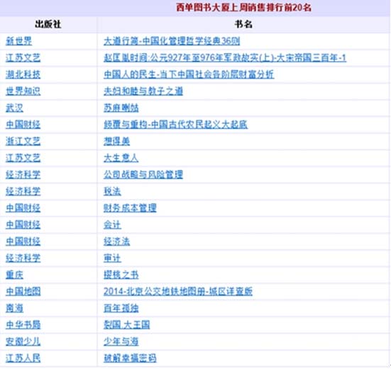 《大道行簡》一經面世即登經管類暢銷書首座