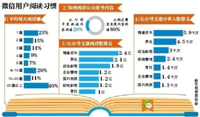 微信用戶每天讀文5.86篇 4%日用戶閱讀量超20篇