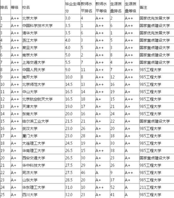 大學本科畢業生品質排行榜出爐  北大第一清華第三