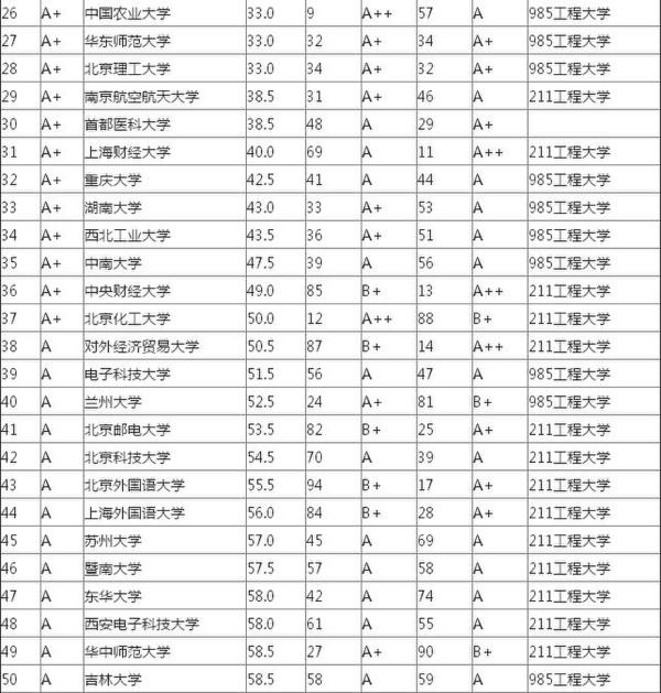 大學本科畢業生品質排行榜出爐  北大第一清華第三