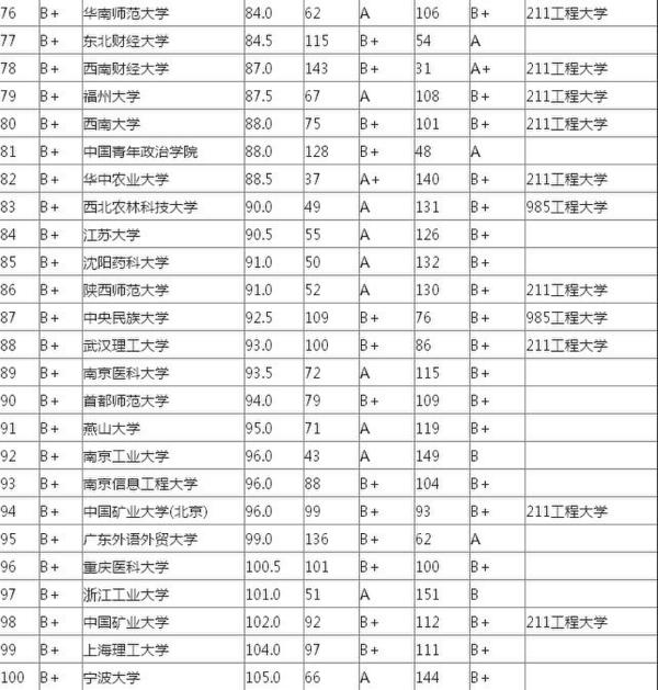 大學本科畢業生品質排行榜出爐  北大第一清華第三