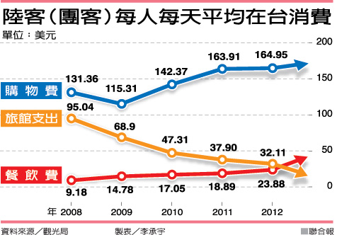 大陸游客在臺灣：吃得越來越好住宿支出減少