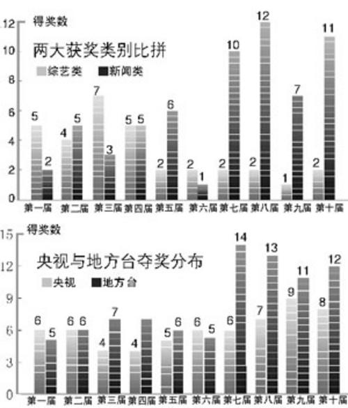 第十屆金話筒獎昨日頒出14名地方檯主持人得獎央視則僅有8人盤點歷屆獲獎———