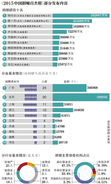 中國捐贈榜發佈：王健林排第5 馬雲排第10