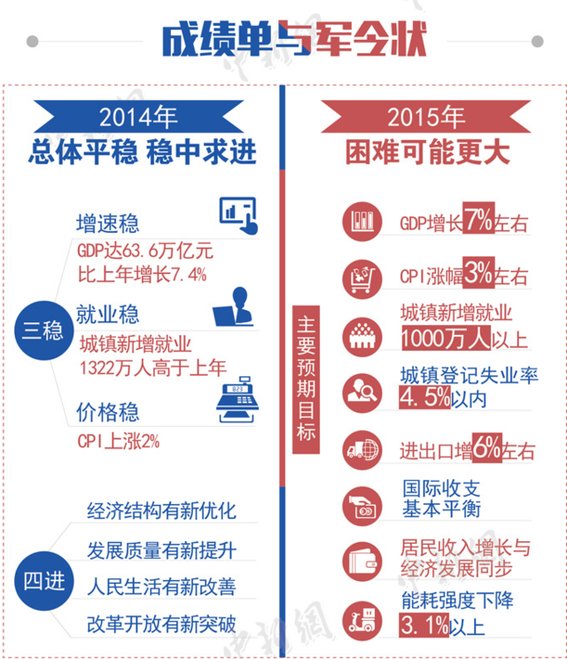 圖解2015全國兩會政府工作報告