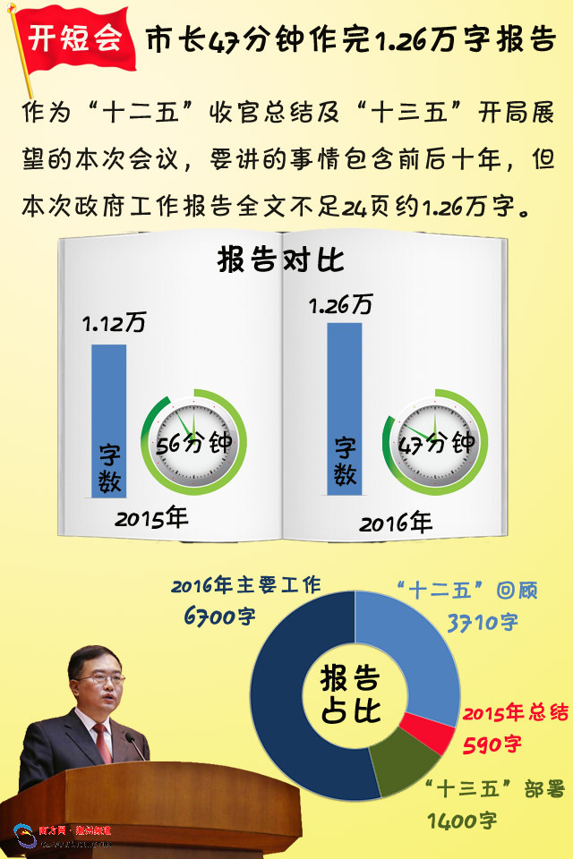 圖解政府工作報告 未來5年潮州GDP要翻番