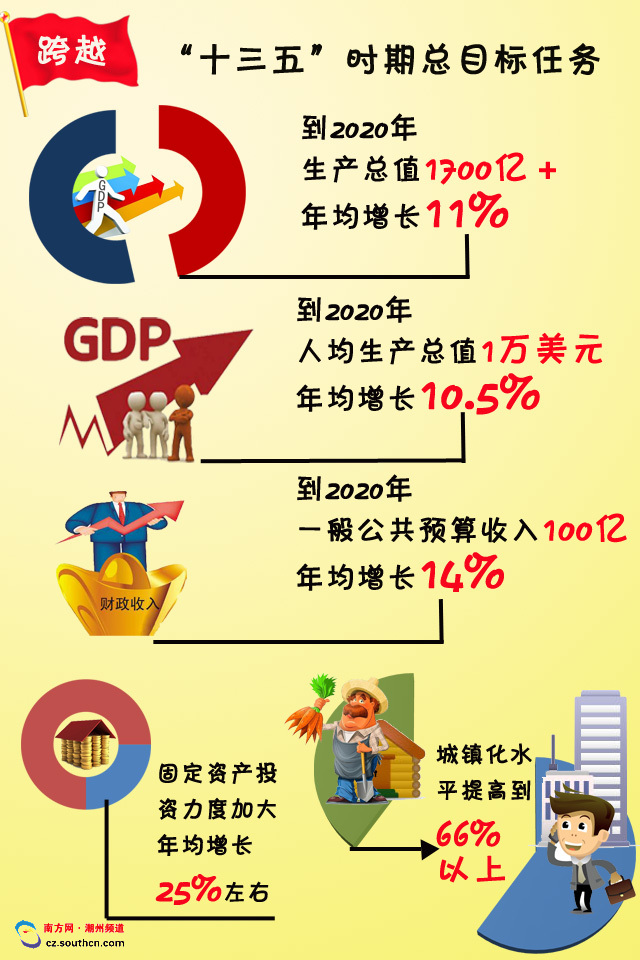 圖解政府工作報告 未來5年潮州GDP要翻番