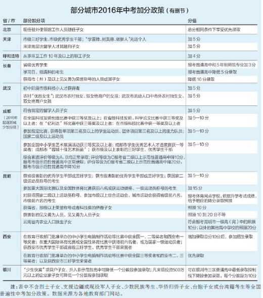 家長投資500萬元加10分 各地中考加分讓人沒法淡定