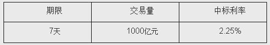 央行公開市場17日開展1000億元7天期逆回購