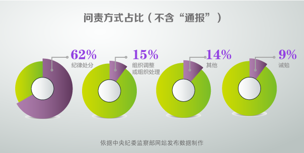 紀律處分在幾種問責方式中佔比最大，體現出失責必問、問責必嚴的態度。