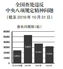 八項規定:開啟全面從嚴治黨大格局