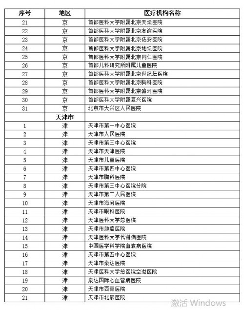 京津冀百家醫院互認17項影像檢查結果（醫院名單）