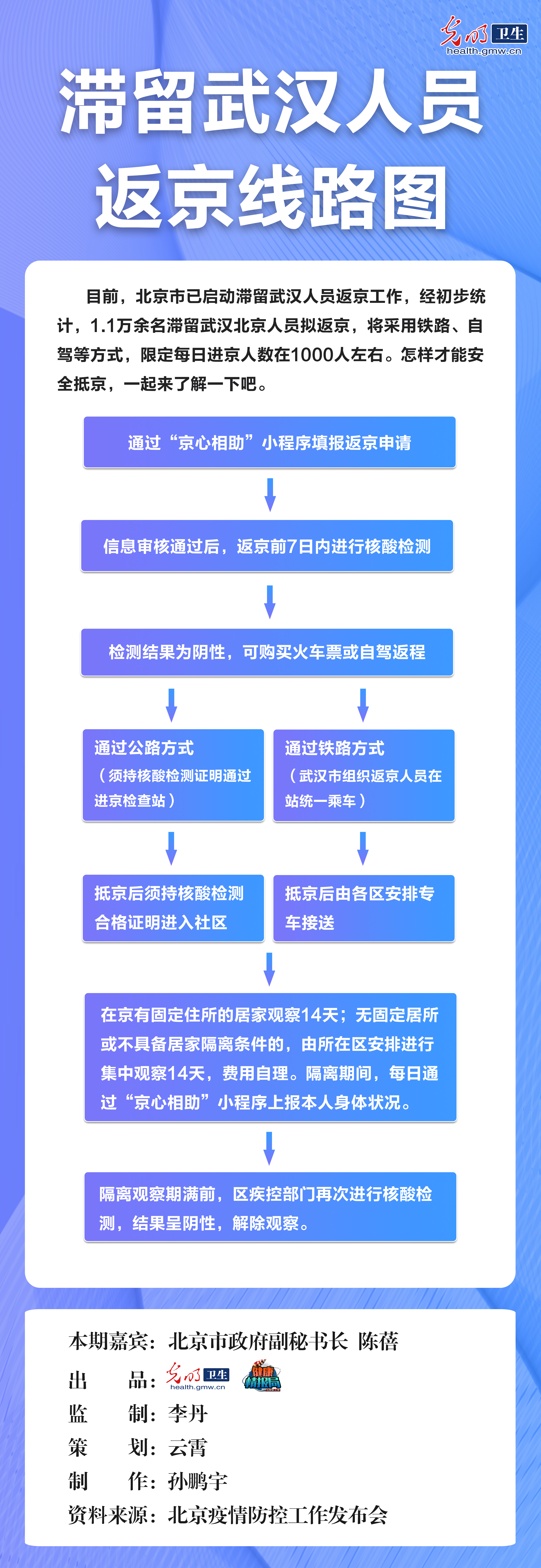 【一圖讀懂】滯留武漢人員返京線路圖