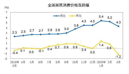 CPI走勢圖。來自國家統計局