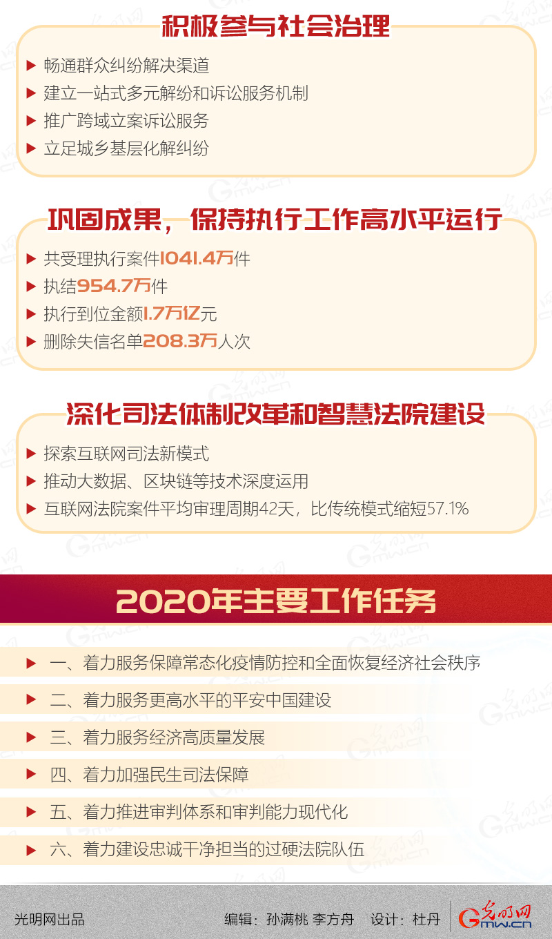 【圖解動畫】2020最高法工作報告 你關心的全在這裡