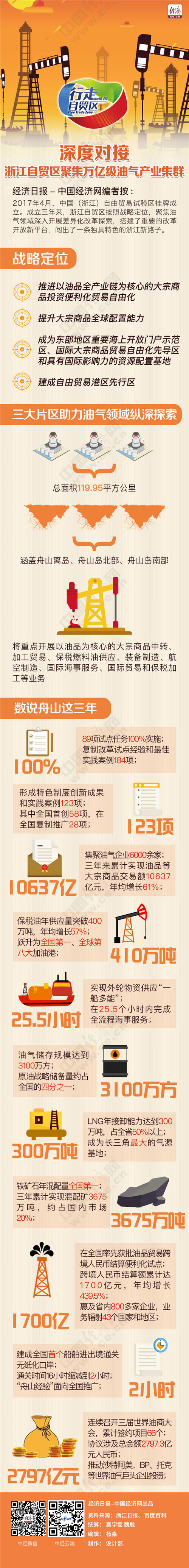 【行走自貿區】深度對接 浙江自貿區聚集萬億級油氣産業集群