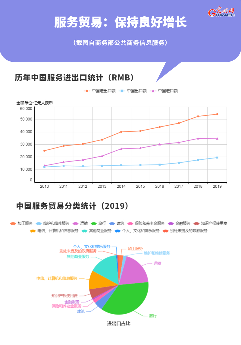 2021年服貿會倒計時17天！我國服務業發展持續向好