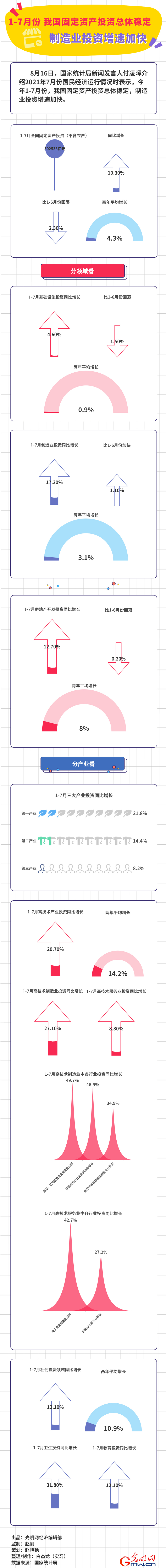 數據圖解丨1-7月份我國固定資産投資總體穩定 製造業投資增速加快