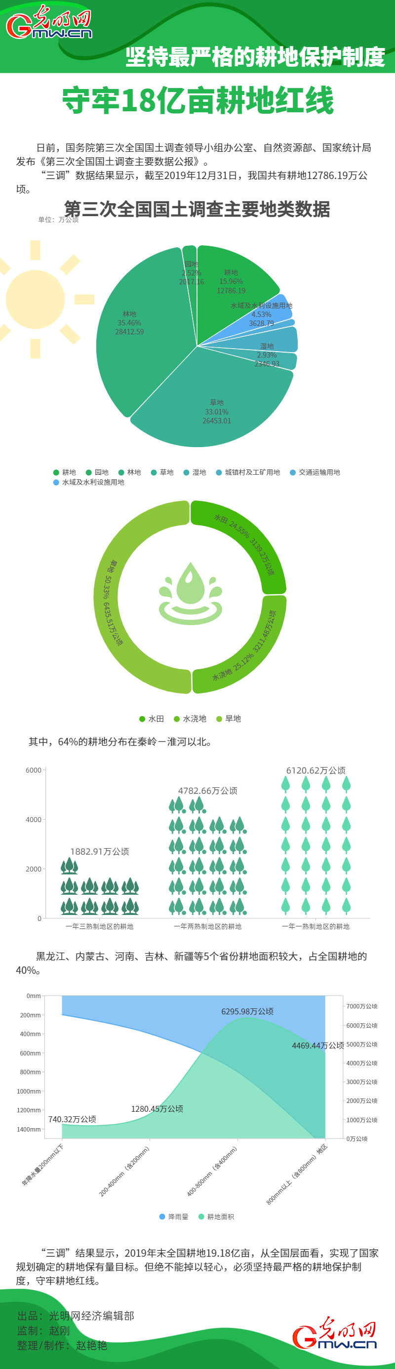 數據圖解丨堅持最嚴格的耕地保護制度 守牢18億畝耕地紅線