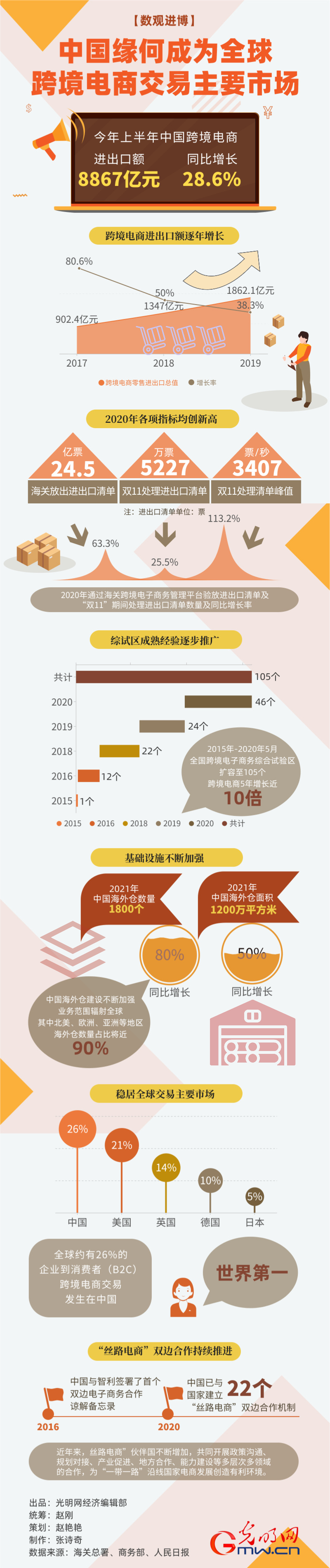 【數觀進博】今日開幕！中國緣何成為全球跨境電商交易主要市場