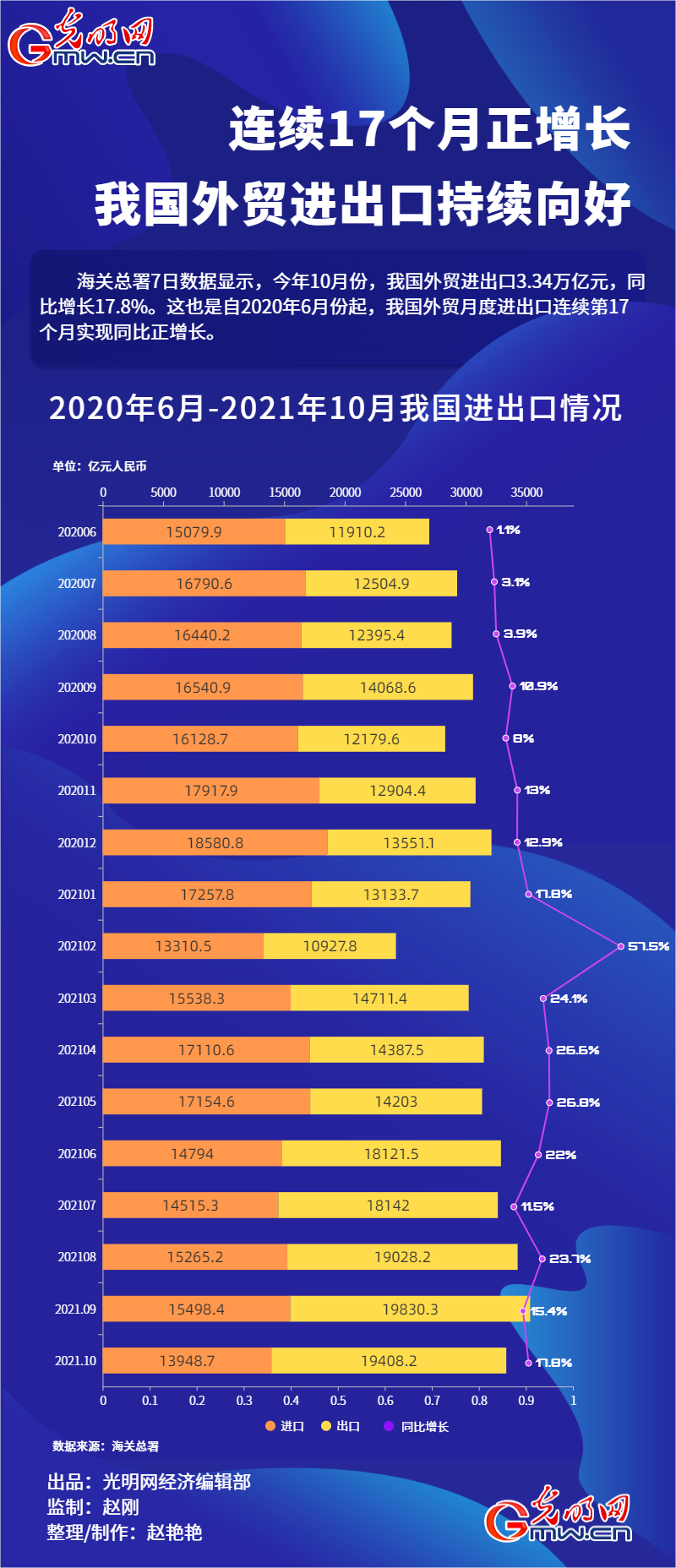 數據圖解丨連續17個月正增長 我國外貿進出口持續向好