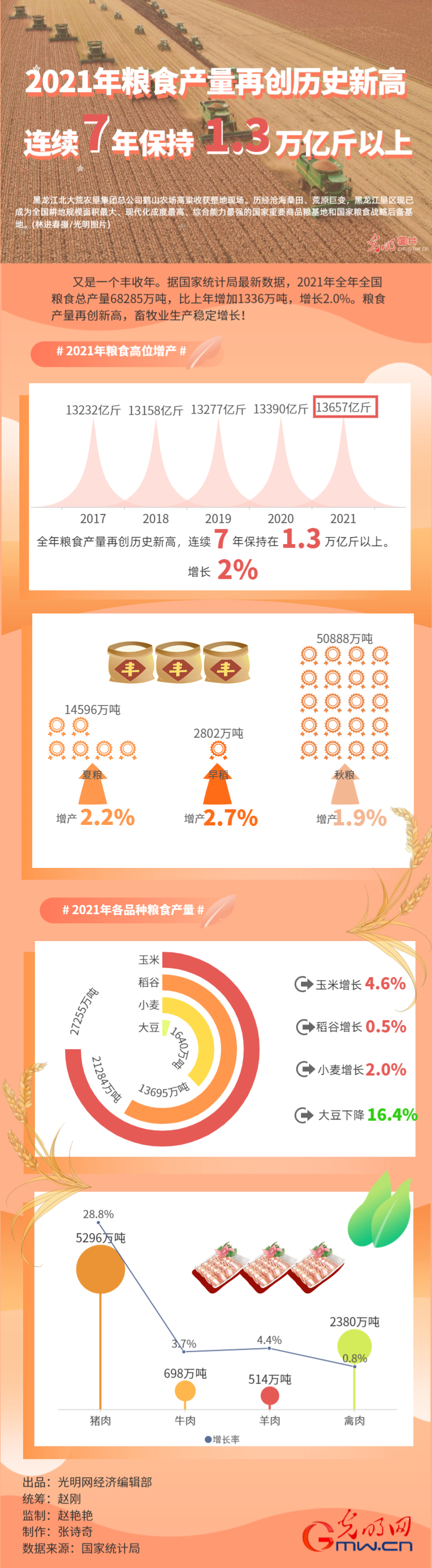 數據圖解｜連續7年超1.3萬億斤！2021年糧食産量再創歷史新高