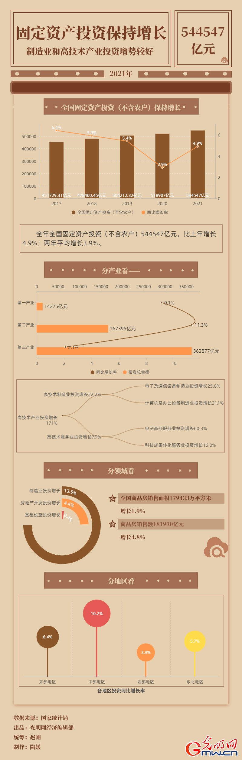 數據圖解丨544547億元！2021年全國固定資産投資(不含農戶)同比增長4.9%