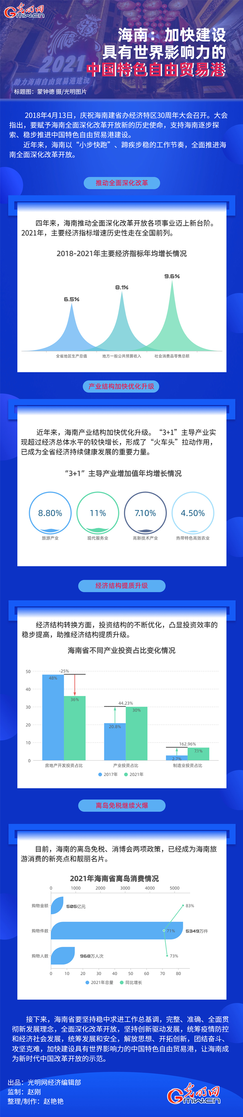 數據圖解丨海南：加快建設具有世界影響力的中國特色自由貿易港