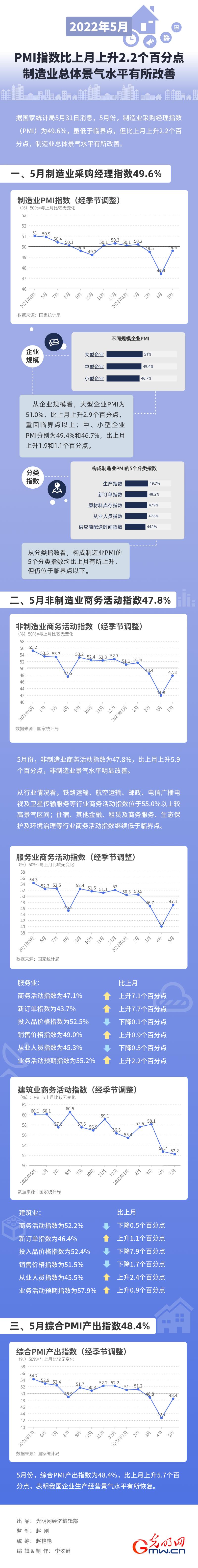 我國5月PMI比上月上升2.2個百分點 製造業總體景氣水準有所改善