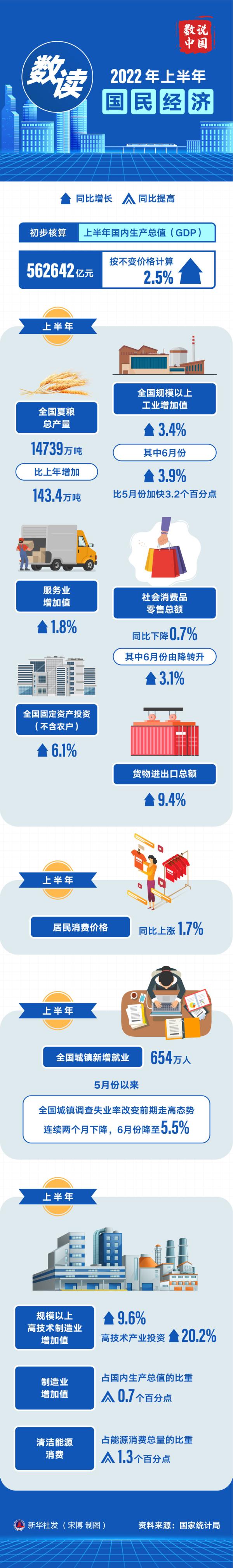 圖表丨數讀2022年上半年國民經濟