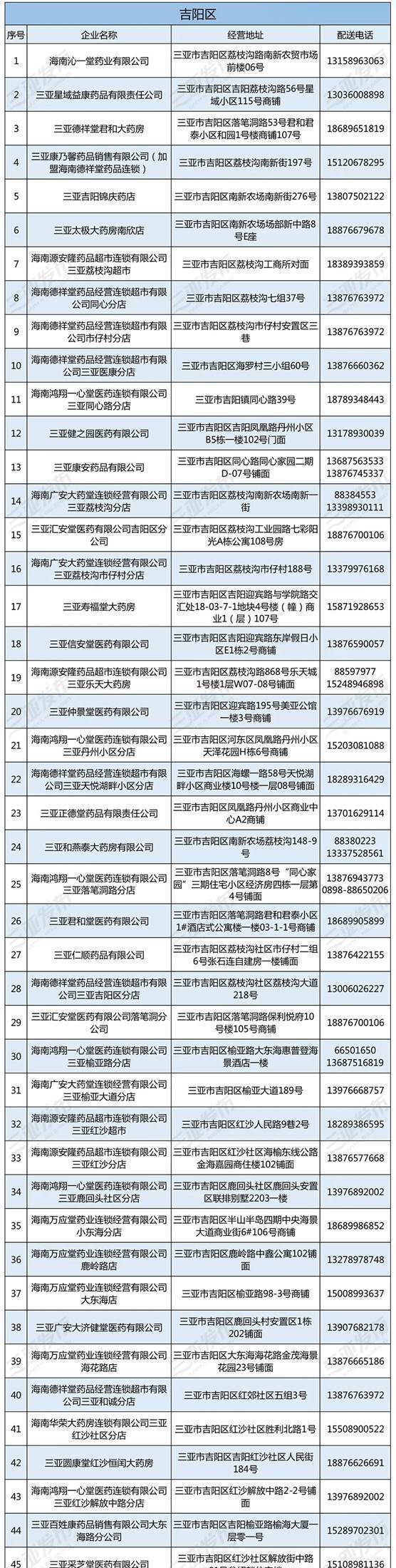 三亞：設立綠色通道 保障疫情期間各類人群有序購藥