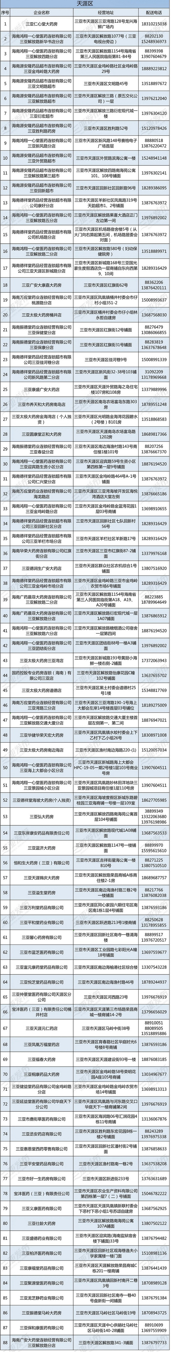 三亞：設立綠色通道 保障疫情期間各類人群有序購藥