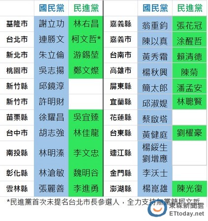 年底“九合一”選戰國民黨、民進黨縣市長提名狀況