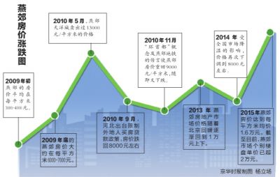 4月1日晚，廊坊市政府出臺九條房地産調控政策，其中“非當地戶籍居民家庭限購1套住房且購房首付款比例不低於30%”最受北京購房者關注。