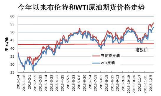 油價大漲 全面走進“6時代”