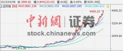 滬指刷新近七年新高兩市成交額創1.5萬億天量