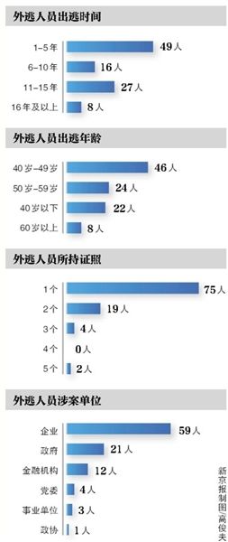 百名被通緝外逃人員多下落不明 最年輕者為80後