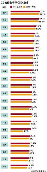 22省市曬出上半年成績單21省份GDP增速跑贏全國