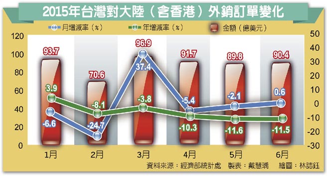 臺拉響紅色警報對陸接單連5黑