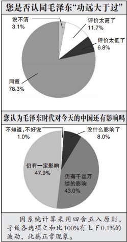 85%受訪者認為毛澤東“功遠大於過”