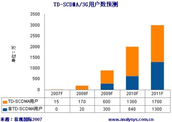 TD-SCDMA/3G用戶數預測